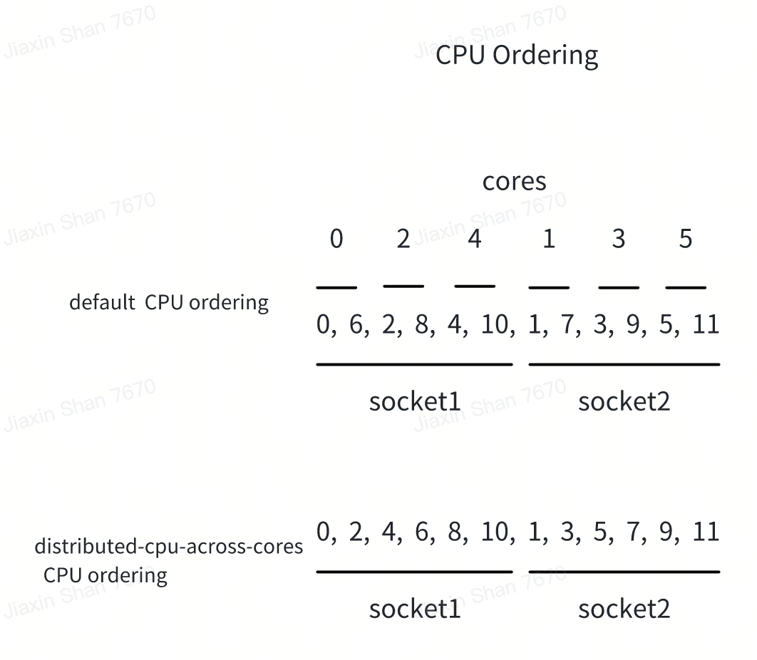 cpu-ordering